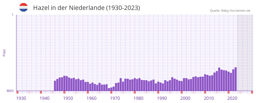 Hazel in der Vornamen-Hitliste von der Niederlande (1930-2023)
