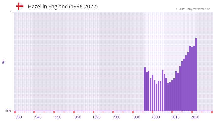 Hazel in der Vornamen-Hitliste von England (1996-2022)