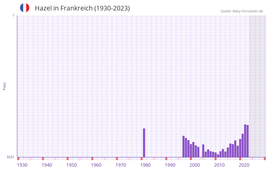 Hazel in der Vornamen-Hitliste von Frankreich (1930-2023)