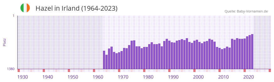 Hazel in der Vornamen-Hitliste von Irland (1964-2023)