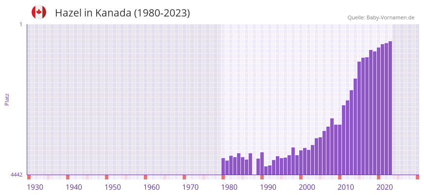 Hazel in der Vornamen-Hitliste von Kanada (1980-2023)