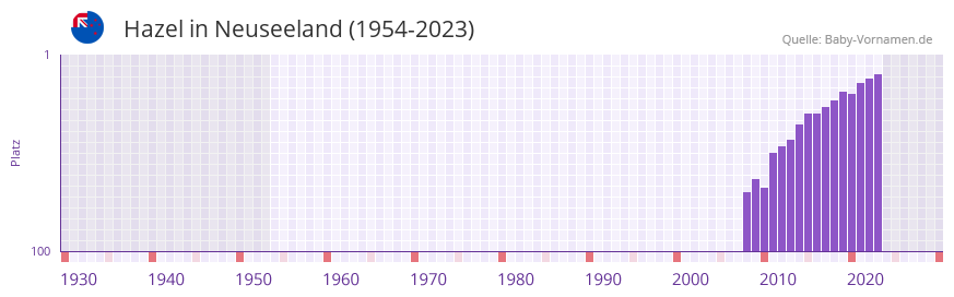 Hazel in der Vornamen-Hitliste von Neuseeland (1954-2023)
