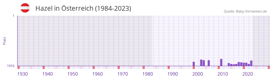 Hazel in der Vornamen-Hitliste von sterreich (1984-2023)