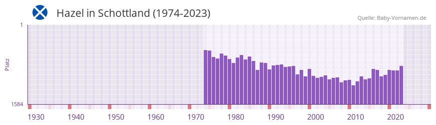 Hazel in der Vornamen-Hitliste von Schottland (1974-2023)