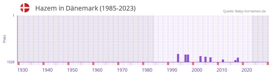 Hazem in der Vornamen-Hitliste von Dnemark (1985-2023)
