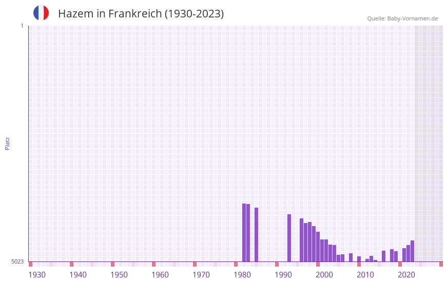 Hazem in der Vornamen-Hitliste von Frankreich (1930-2023)