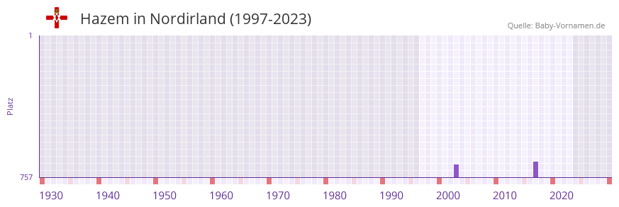Hazem in der Vornamen-Hitliste von Nordirland (1997-2023)