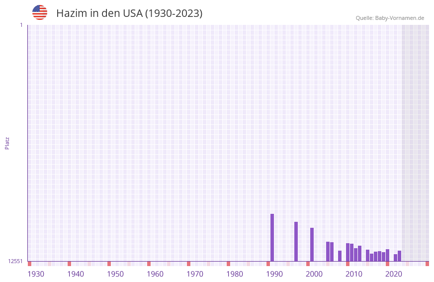 Hazim in der Vornamen-Hitliste von den USA (1930-2023) Hazim in der Vornamen-Hitliste von den USA (1930-2023)