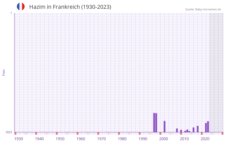 Hazim in der Vornamen-Hitliste von Frankreich (1930-2023) Hazim in der Vornamen-Hitliste von Frankreich (1930-2023)