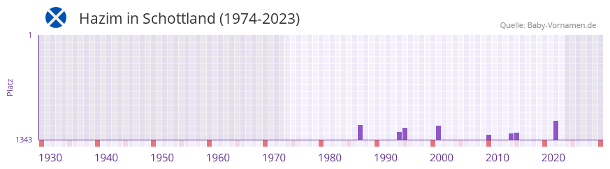 Hazim in der Vornamen-Hitliste von Schottland (1974-2023) Hazim in der Vornamen-Hitliste von Schottland (1974-2023)