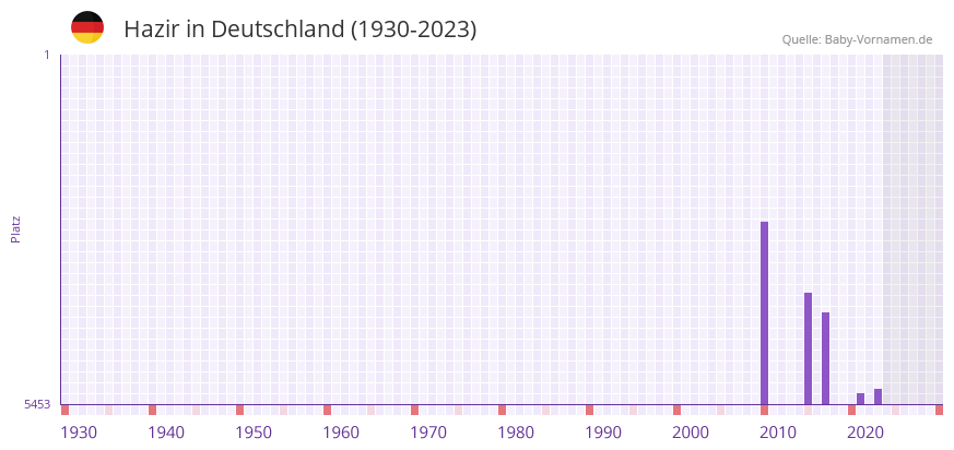 Hazir in der Vornamen-Hitliste von Deutschland (1930-2023)