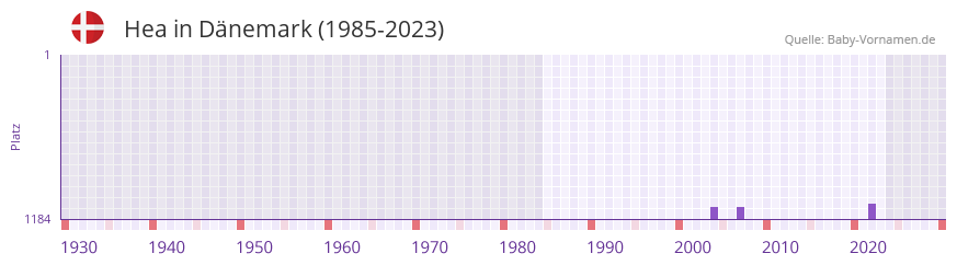 Hea in der Vornamen-Hitliste von Dänemark (1985-2023) Hea in der Vornamen-Hitliste von Dänemark (1985-2023)