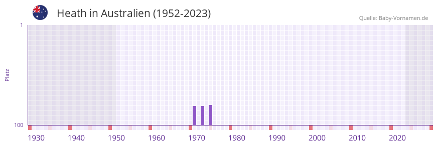 Heath in der Vornamen-Hitliste von Australien (1952-2023)
