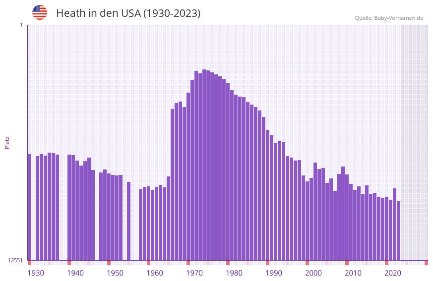 Heath in der Vornamen-Hitliste von den USA (1930-2023)