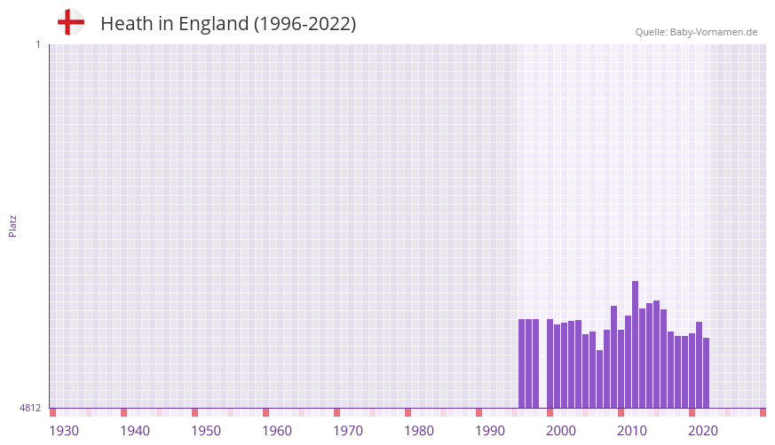 Heath in der Vornamen-Hitliste von England (1996-2022)