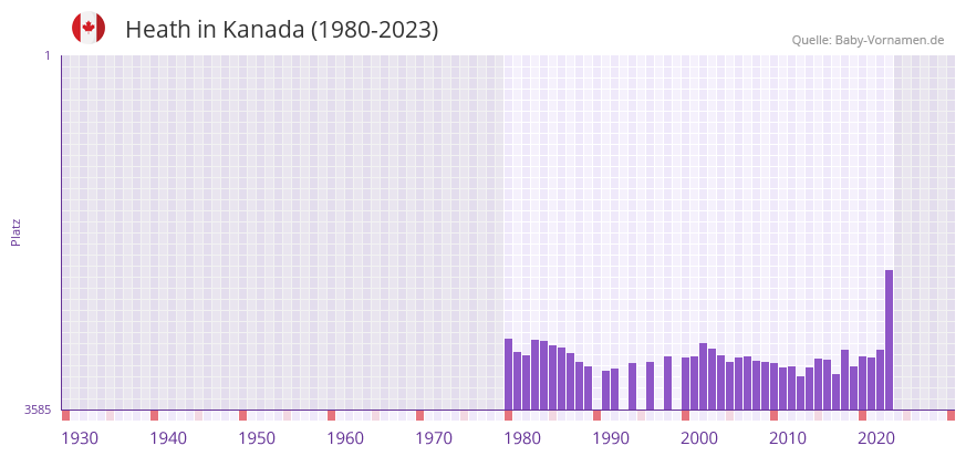 Heath in der Vornamen-Hitliste von Kanada (1980-2023)