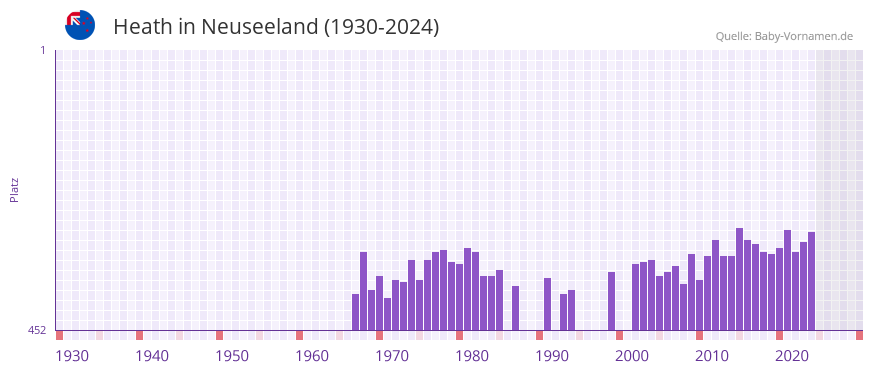 Heath in der Vornamen-Hitliste von Neuseeland (1930-2024)