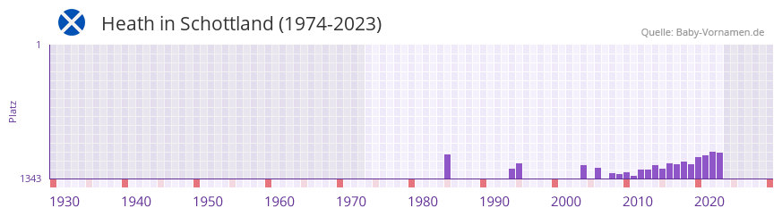 Heath in der Vornamen-Hitliste von Schottland (1974-2023)