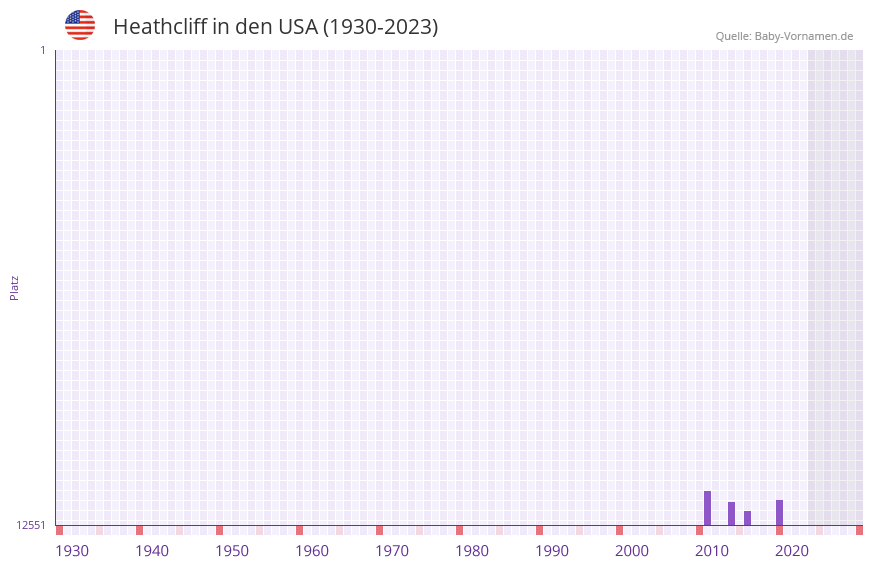 Heathcliff in der Vornamen-Hitliste von den USA (1930-2023)