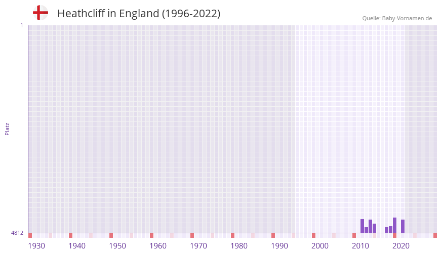 Heathcliff in der Vornamen-Hitliste von England (1996-2022)