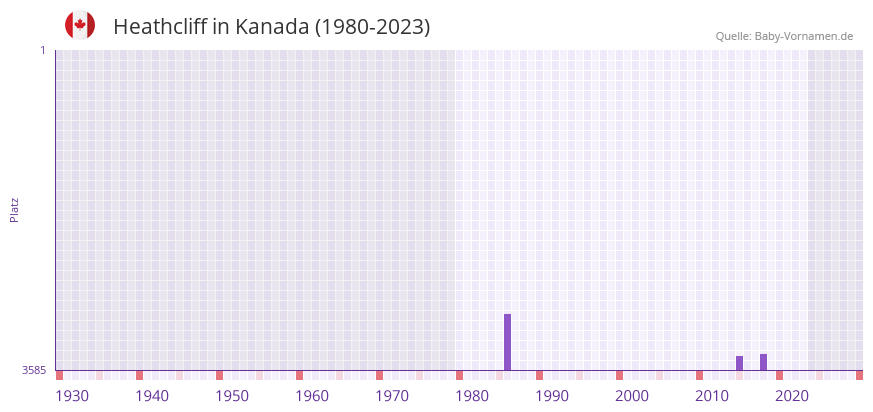 Heathcliff in der Vornamen-Hitliste von Kanada (1980-2023)