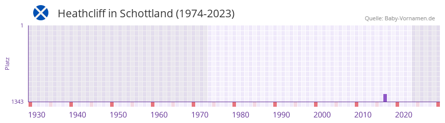 Heathcliff in der Vornamen-Hitliste von Schottland (1974-2023)