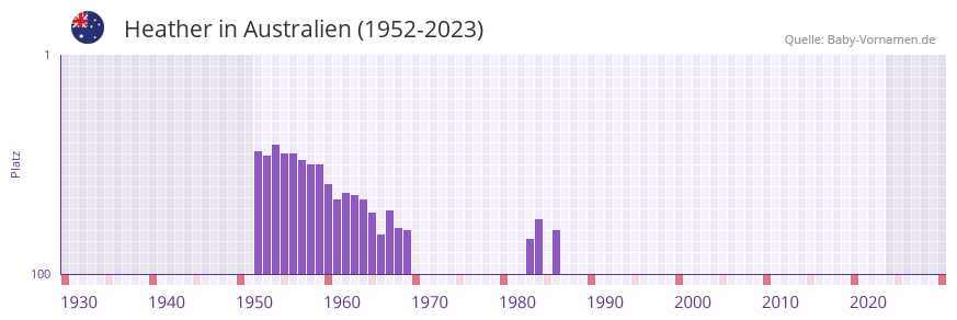 Heather in der Vornamen-Hitliste von Australien (1952-2023)