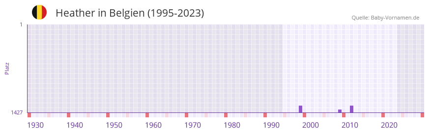 Heather in der Vornamen-Hitliste von Belgien (1995-2023)