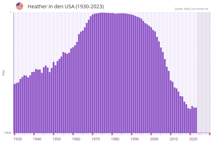 Heather in der Vornamen-Hitliste von den USA (1930-2023)