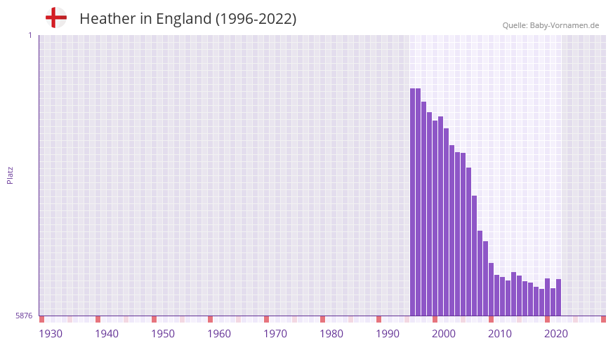 Heather in der Vornamen-Hitliste von England (1996-2022)