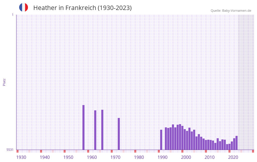 Heather in der Vornamen-Hitliste von Frankreich (1930-2023)