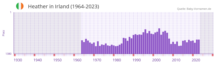 Heather in der Vornamen-Hitliste von Irland (1964-2023)
