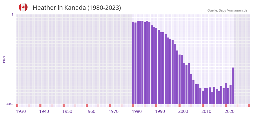 Heather in der Vornamen-Hitliste von Kanada (1980-2023)
