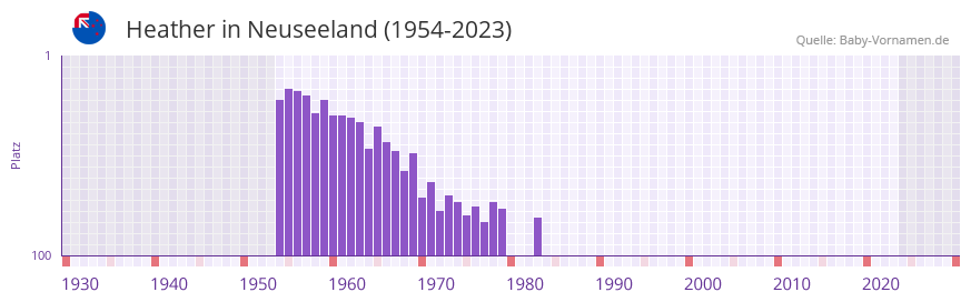 Heather in der Vornamen-Hitliste von Neuseeland (1954-2023)