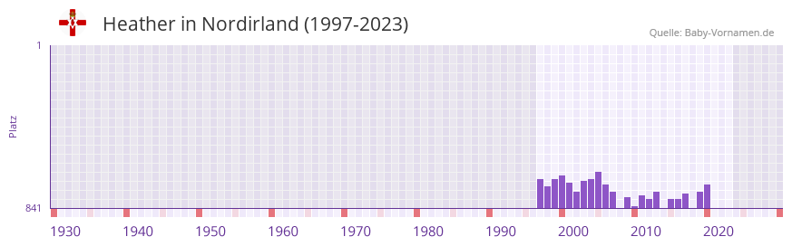 Heather in der Vornamen-Hitliste von Nordirland (1997-2023)