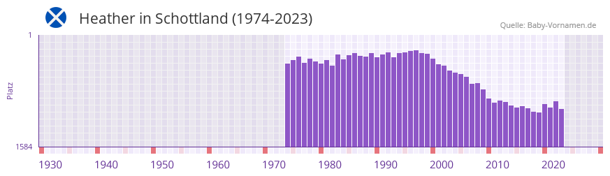 Heather in der Vornamen-Hitliste von Schottland (1974-2023)