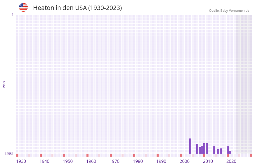Heaton in der Vornamen-Hitliste von den USA (1930-2023)