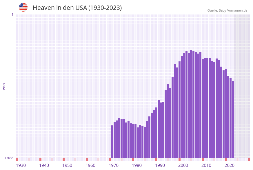 Heaven in der Vornamen-Hitliste von den USA (1930-2023)