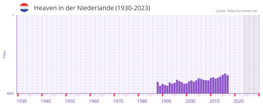 Heaven in der Vornamen-Hitliste von der Niederlande (1930-2023)