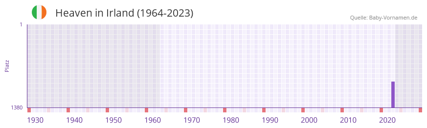 Heaven in der Vornamen-Hitliste von Irland (1964-2023)