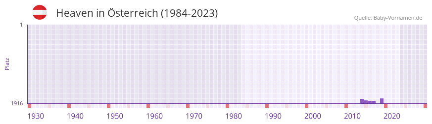 Heaven in der Vornamen-Hitliste von sterreich (1984-2023)