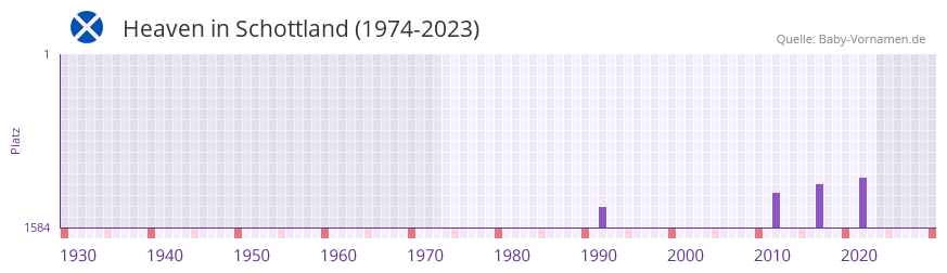 Heaven in der Vornamen-Hitliste von Schottland (1974-2023)