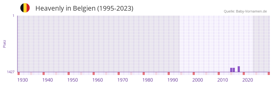 Heavenly in der Vornamen-Hitliste von Belgien (1995-2023)