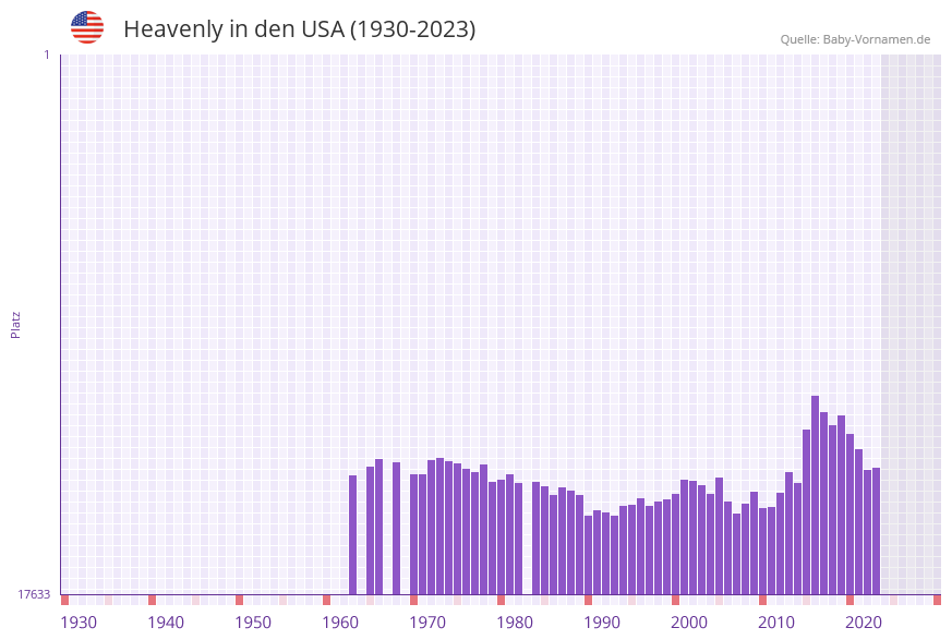 Heavenly in der Vornamen-Hitliste von den USA (1930-2023)
