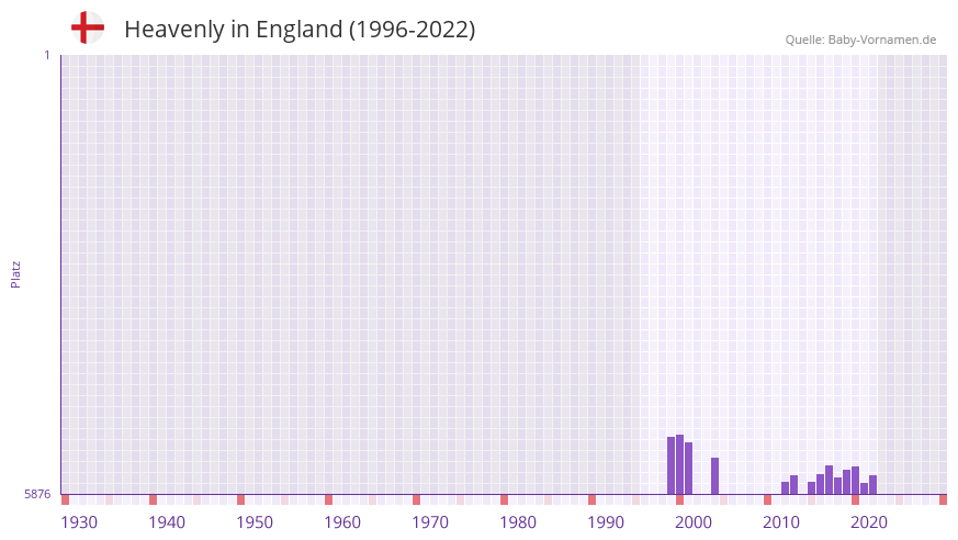 Heavenly in der Vornamen-Hitliste von England (1996-2022)