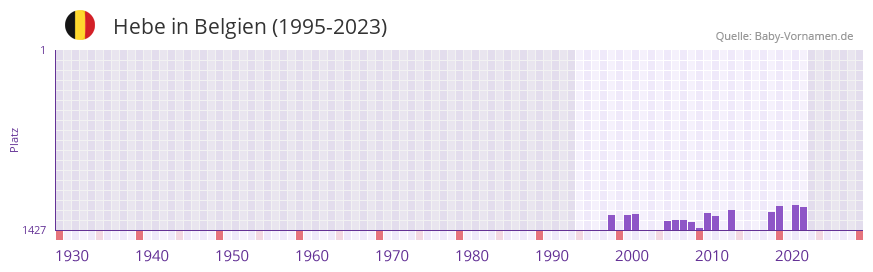 Hebe in der Vornamen-Hitliste von Belgien (1995-2023)