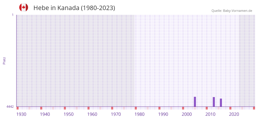 Hebe in der Vornamen-Hitliste von Kanada (1980-2023)