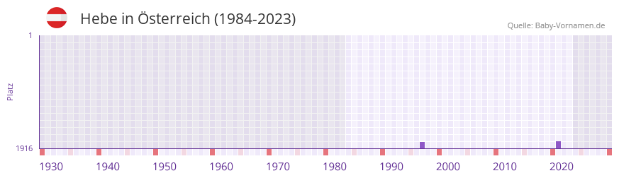 Hebe in der Vornamen-Hitliste von sterreich (1984-2023)