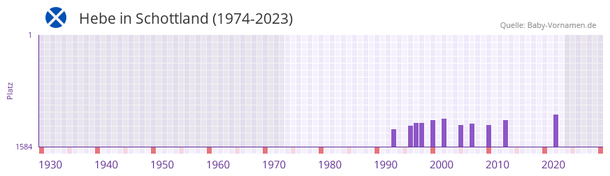 Hebe in der Vornamen-Hitliste von Schottland (1974-2023)