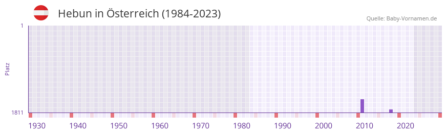 Hebun in der Vornamen-Hitliste von Österreich (1984-2023) Hebun in der Vornamen-Hitliste von Österreich (1984-2023)